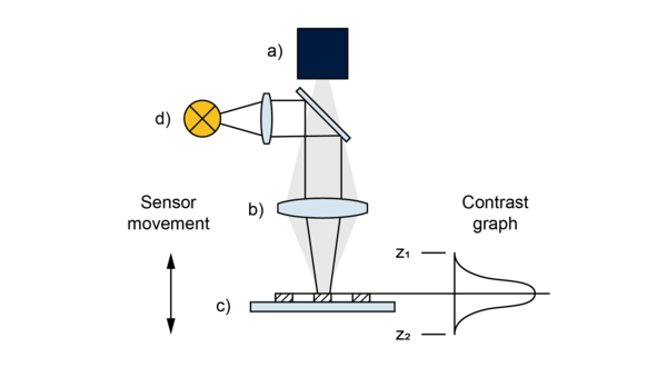 Non-contact optical sensors – Werth 3D Patch