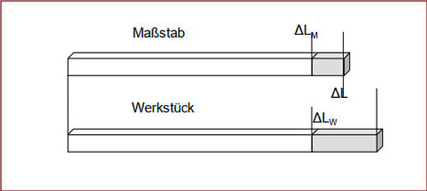 Sichere Messergebnisse in jeder Umgebung
