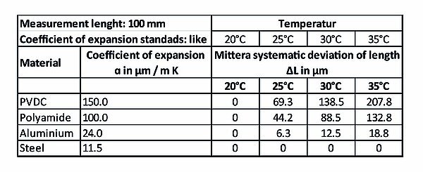 Reliable measurement results in any environment