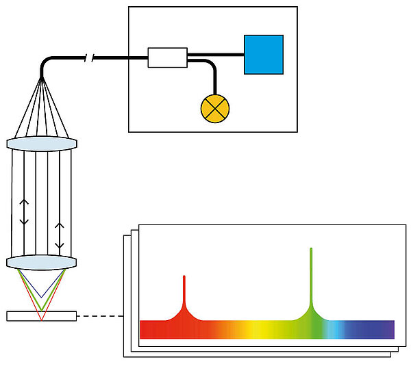 Fast coating thickness measurement with chromatic sensors