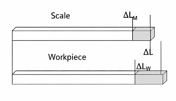Reliable measurement results in any environment